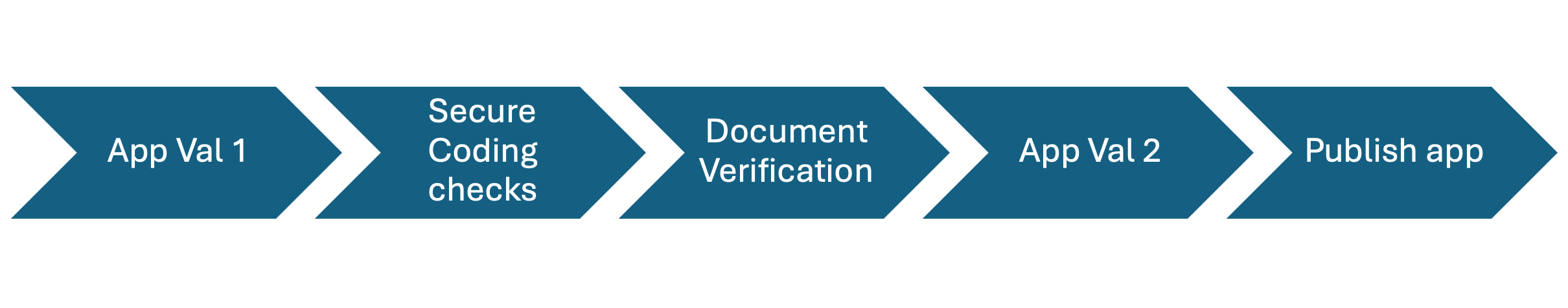 App Validation Process Diagram